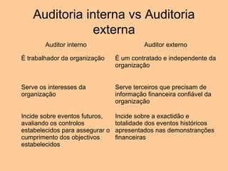 Auditoria interna vs Auditoria
                externa
        Auditor interno                    Auditor externo

É trabalhador da organização     É um contratado e independente da
                                 organização


Serve os interesses da           Serve terceiros que precisam de
organização                      informação financeira confiável da
                                 organização

Incide sobre eventos futuros,    Incide sobre a exactidão e
avaliando os controlos           totalidade dos eventos históricos
estabelecidos para assegurar o   apresentados nas demonstranções
cumprimento dos objectivos       financeiras
estabelecidos
 