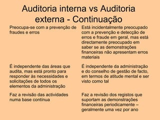 Auditoria interna vs Auditoria
        externa - Continuação
Preocupa-se com a prevenção de   Está incidentalmente preocupado
fraudes e erros                  com a prevenção e detecção de
                                 erros e fraude em geral, mas está
                                 directamente preocupado em
                                 saber se as demonstrações
                                 financeiras não apresentam erros
                                 materiais

É independente das áreas que     É independente da administração
audita, mas está pronto para     e do conselho de gestão de facto,
responder às necessidades e      em termos de atitude mental e ser
solicitações de todos os         visto como tal
elementos da administração
Faz a revisão das actividades    Faz a revisão dos registos que
numa base contínua               suportam as demonstrações
                                 financeiras periodicamente –
                                 geralmente uma vez por ano
 