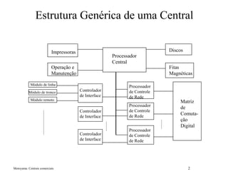 Motoyama: Centrais comerciais 2
Estrutura Genérica de uma Central
Matriz
de
Comuta-
ção
Digital
Processador
de Controle
de Rede
Processador
de Controle
de Rede
Processador
de Controle
de Rede
Controlador
de Interface
Controlador
de Interface
Controlador
de Interface
Processador
Central
Discos
Fitas
Magnéticas
Impressoras
Operação e
Manutenção
Módulo de linha
Módulo de tronco
Módulo remoto
 