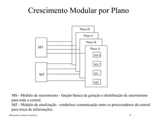 Motoyama: Centrais comerciais 9
Crescimento Modular por Plano
MX 0
MX 7
MS
MZ
MT
MT Plano A
Plano B
Plano C
Plano D
MS - Módulo de sincronismo - função básica de geração e distribuição de sincronismo
para toda a central.
MZ - Módulo de sinalização - estabelece comunicação entre os processadores da central
para troca de informações.
 