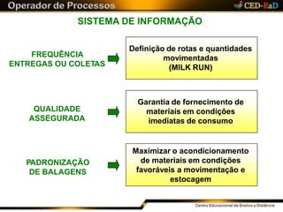 SISTEMA DE INFORMAÇÃO
QUALIDADE
ASSEGURADA
PADRONIZAÇÃO
DE BALAGENS
Garantia de fornecimento de
materiais em condições
imediatas de consumo
Maximizar o acondicionamento
de materiais em condições
favoráveis a movimentação e
estocagem
FREQUÊNCIA
ENTREGAS OU COLETAS
Definição de rotas e quantidades
movimentadas
(MILK RUN)
 