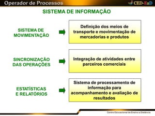 SISTEMA DE INFORMAÇÃO
SINCRONIZAÇÃO
DAS OPERAÇÕES
ESTATÍSTICAS
E RELATÓRIOS
Integração de atividades entre
parceiros comerciais
Sistema de processamento de
informação para
acompanhamento e avaliação de
resultados
SISTEMA DE
MOVIMENTAÇÃO
Definição dos meios de
transporte e movimentação de
mercadorias e produtos
 