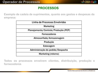 PROCESSOS
Exemplo de cadeia de suprimentos, quanto aos gastos e despesas da
empresa:
envolvem clientes, distribuição, produção eTodos os processos
fornecedores
Linha de Processos Envolvidos
Marketing
Planejamento/Controle/Produção (PCP)
Fornecedores
Almoxarifado/Armazenagem
Produção
Estocagem
Administração do pedido/Despacho
Marketing (retorno)
 