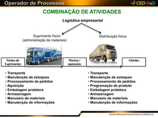 COMBINAÇÃO DE ATIVIDADES
Logística empresarial
Distribuição físicaSuprimento físico
(administração de materiais)
Fontes de
Suprimentos
Plantas /
operações
Clientes
• Transporte
• Manutenção de estoques
• Processamento de pedidos
• Aquisição
• Embalagem protetora
• Armazenagem
• Manuseio de materiais
• Manutenção de informações
• Transporte
• Manutenção de estoques
• Processamento de pedidos
• Programação de produto
• Embalagem protetora
• Armazenagem
• Manuseio de materiais
• Manutenção de informações
 