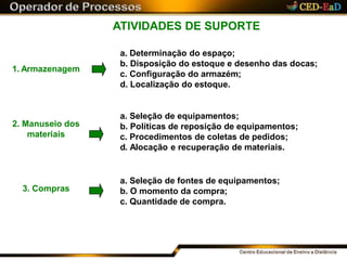 ATIVIDADES DE SUPORTE
1. Armazenagem
a. Determinação do espaço;
b. Disposição do estoque e desenho das docas;
c. Configuração do armazém;
d. Localização do estoque.
2. Manuseio dos
materiais
a. Seleção de equipamentos;
b. Políticas de reposição de equipamentos;
c. Procedimentos de coletas de pedidos;
d. Alocação e recuperação de materiais.
3. Compras
a. Seleção de fontes de equipamentos;
b. O momento da compra;
c. Quantidade de compra.
 