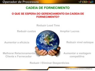 CADEIA DE FORNECIMENTO
Reduzir custos Ampliar Lucros
Reduzir / Eliminar Desperdícios
Reduzir nível estoqueAumentar a eficácia
O QUE SE ESPERA DO GERENCIAMENTO DA CADEIA DE
FORNECIMENTO?
Reduzir Lead Time
Aumentar a vantagem
competitiva
Melhorar Relacionamento
Cliente x Fornecedor
 