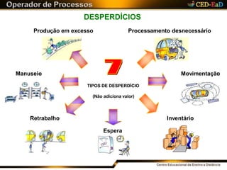DESPERDÍCIOS
MovimentaçãoManuseio
Produção em excesso Processamento desnecessário
Retrabalho Inventário
Espera
TIPOS DE DESPERDÍCIO
(Não adiciona valor)
 