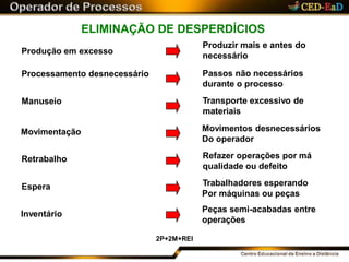 ELIMINAÇÃO DE DESPERDÍCIOS
Produção em excesso
Processamento desnecessário
Manuseio
Movimentação
Retrabalho
Espera
Inventário
2P+2M+REI
Produzir mais e antes do
necessário
Passos não necessários
durante o processo
Transporte excessivo de
materiais
Movimentos desnecessários
Do operador
Refazer operações por má
qualidade ou defeito
Trabalhadores esperando
Por máquinas ou peças
Peças semi-acabadas entre
operações
 