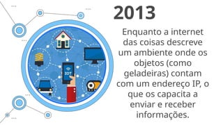 Enquanto a internet
das coisas descreve
um ambiente onde os
objetos (como
geladeiras) contam
com um endereço IP, o
que os capacita a
enviar e receber
informações.
2013
 