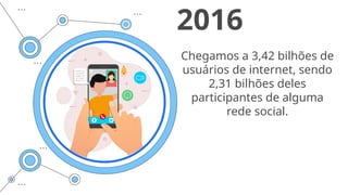 Chegamos a 3,42 bilhões de
usuários de internet, sendo
2,31 bilhões deles
participantes de alguma
rede social.
2016
 