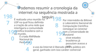 Podemos resumir a cronologia da
internet na sequência mostrada a
seguir:
É realizada uma reunião na
USP na qual ficou definida
a criação de uma rede que
interligaria a comunidade
cientifica brasileira com a
do mundo.
198
7
Por intermédio da Biltinet
o Laboratório Nacional de
Computação Cientifica
consegue se conectar
com a Universidade de
Maryland
198
8
É criada RNP(Rede
Nacional de
Pesquisa)
199
0 onze estados
brasileiros já
possuíam acesso a
rede
199
2
o uso da Internet é liberado para o público em
geral, ganhado com isso caráter comercial
199
4
 