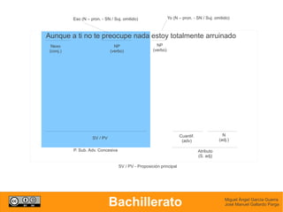 Eso (N – pron. - SN / Suj. omitido)                  Yo (N – pron. - SN / Suj. omitido)



Aunque a ti no te preocupe nada estoy totalmente arruinado
  Nexo                           NP                     NP
 (conj.)                       (verbo)                (verbo)




                                                                      Cuantif.                N
                     SV / PV                                                                (adj.)
                                                                       (adv)

           P. Sub. Adv. Concesiva                                                Atributo
                                                                                 (S. adj)

                                    SV / PV - Proposición principal




                               Bachillerato                                                    Miguel Ángel García Guerra
                                                                                               José Manuel Gallardo Parga
 