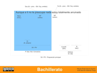 Eso (N – pron. - SN / Suj. omitido)                   Yo (N – pron. - SN / Suj. omitido)



Aunque a ti no te preocupe nada estoy totalmente arruinado
  Nexo                               NP                    NP
 (conj.)                           (verbo)               (verbo)




                CI
           (S. prepos)

                                                                         Cuantif.                N
                         SV / PV                                                               (adj.)
                                                                          (adv)

             P. Sub. Adv. Concesiva                                                 Atributo
                                                                                    (S. adj)

                                       SV / PV - Proposición principal




                                   Bachillerato                                                   Miguel Ángel García Guerra
                                                                                                  José Manuel Gallardo Parga
 