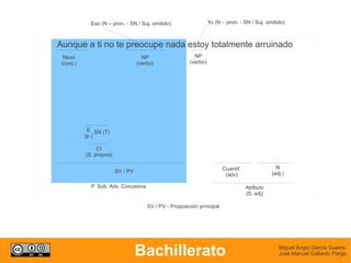 Eso (N – pron. - SN / Suj. omitido)                   Yo (N – pron. - SN / Suj. omitido)



Aunque a ti no te preocupe nada estoy totalmente arruinado
  Nexo                               NP                    NP
 (conj.)                           (verbo)               (verbo)




            E SN (T)
           (p.)

                CI
           (S. prepos)

                                                                         Cuantif.                N
                         SV / PV                                                               (adj.)
                                                                          (adv)

             P. Sub. Adv. Concesiva                                                 Atributo
                                                                                    (S. adj)

                                       SV / PV - Proposición principal




                                   Bachillerato                                                   Miguel Ángel García Guerra
                                                                                                  José Manuel Gallardo Parga
 