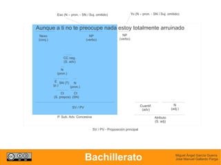 Eso (N – pron. - SN / Suj. omitido)                  Yo (N – pron. - SN / Suj. omitido)



Aunque a ti no te preocupe nada estoy totalmente arruinado
  Nexo                             NP                     NP
 (conj.)                         (verbo)                (verbo)




                 CC neg.
                 (S. adv)

                N
             (pron.)

            E SN (T) N
           (p.)     (pron.)
                CI      CI
           (S. prepos) (SN)

                                                                        Cuantif.                N
                       SV / PV                                                                (adj.)
                                                                         (adv)

             P. Sub. Adv. Concesiva                                                Atributo
                                                                                   (S. adj)

                                      SV / PV - Proposición principal




                                 Bachillerato                                                    Miguel Ángel García Guerra
                                                                                                 José Manuel Gallardo Parga
 