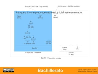 Eso (N – pron. - SN / Suj. omitido)                  Yo (N – pron. - SN / Suj. omitido)



Aunque a ti no te preocupe nada estoy totalmente arruinado
  Nexo                             NP                     NP
 (conj.)                         (verbo)                (verbo)

                    N
                  (adv.)
                 CC neg.
                 (S. adv)

                N
             (pron.)

            E SN (T) N
           (p.)     (pron.)
                CI      CI                   CC cant.
           (S. prepos) (SN)                  (S. adv

                                                                        Cuantif.                N
                       SV / PV                                                                (adj.)
                                                                         (adv)

             P. Sub. Adv. Concesiva                                                Atributo
                                                                                   (S. adj)

                                      SV / PV - Proposición principal




                                 Bachillerato                                                    Miguel Ángel García Guerra
                                                                                                 José Manuel Gallardo Parga
 