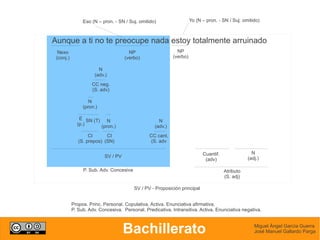 Eso (N – pron. - SN / Suj. omitido)                  Yo (N – pron. - SN / Suj. omitido)



Aunque a ti no te preocupe nada estoy totalmente arruinado
  Nexo                                NP                     NP
 (conj.)                            (verbo)                (verbo)

                        N
                      (adv.)
                    CC neg.
                    (S. adv)

                   N
                (pron.)

              E SN (T) N                            N
             (p.)     (pron.)                     (adv.)
                   CI      CI                   CC cant.
              (S. prepos) (SN)                  (S. adv

                                                                           Cuantif.                N
                          SV / PV                                                                (adj.)
                                                                            (adv)

                P. Sub. Adv. Concesiva                                                Atributo
                                                                                      (S. adj)

                                         SV / PV - Proposición principal


           Propos. Princ. Personal. Copulativa. Activa. Enunciativa afirmativa.
           P. Sub. Adv. Concesiva. Personal. Predicativa. Intransitiva. Activa. Enunciativa negativa.



                                    Bachillerato                                                    Miguel Ángel García Guerra
                                                                                                    José Manuel Gallardo Parga
 