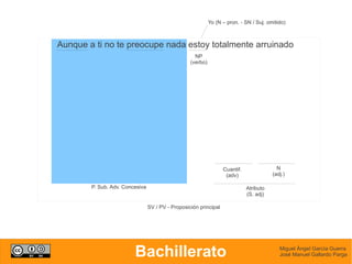 Yo (N – pron. - SN / Suj. omitido)



Aunque a ti no te preocupe nada estoy totalmente arruinado
                                                     NP
                                                   (verbo)




                                                                   Cuantif.                N
                                                                    (adv)                (adj.)

        P. Sub. Adv. Concesiva                                                Atributo
                                                                              (S. adj)

                                 SV / PV - Proposición principal




                         Bachillerato                                                       Miguel Ángel García Guerra
                                                                                            José Manuel Gallardo Parga
 