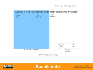 Yo (N – pron. - SN / Suj. omitido)



Aunque a ti no te preocupe nada estoy totalmente arruinado
  Nexo                         NP                       NP
 (conj.)                     (verbo)                  (verbo)




                                                                      Cuantif.                N
                                                                       (adv)                (adj.)

           P. Sub. Adv. Concesiva                                                Atributo
                                                                                 (S. adj)

                                    SV / PV - Proposición principal




                            Bachillerato                                                       Miguel Ángel García Guerra
                                                                                               José Manuel Gallardo Parga
 