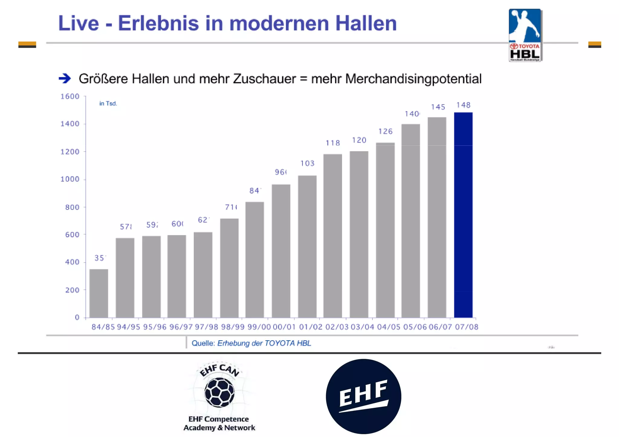 Merchandising - the club – fan connection - Fans co-create
 