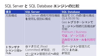 54
Geo-
replicated
Restore from
backup
SQL Data
Warehouse backups
sabcp01bl21
Azure Storage
sabcp01bl21
 