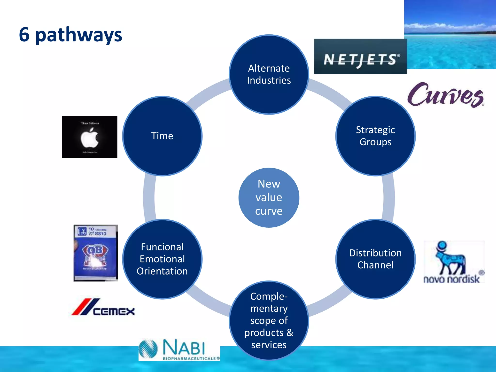 Alternate 
Industries 
New 
value 
curve 
Strategic 
Groups 
Distribution 
Channel 
Comple-mentary 
scope of 
products & 
services 
Time 
Funcional 
Emotional 
Orientation 
6 pathways 
 