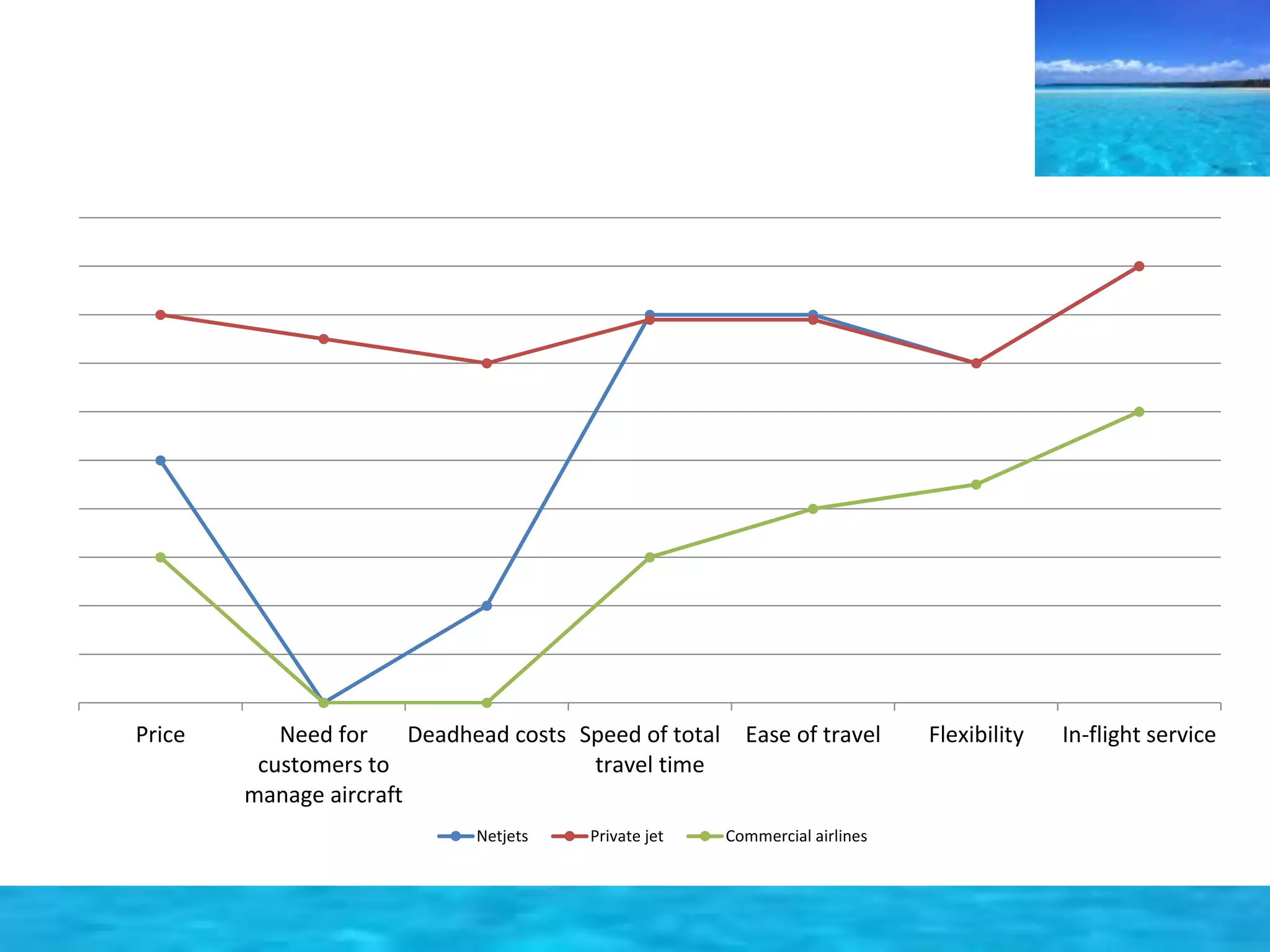 Price Need for 
customers to 
manage aircraft 
Deadhead costs Speed of total 
travel time 
Ease of travel Flexibility In-flight service 
Netjets Private jet Commercial airlines 
 