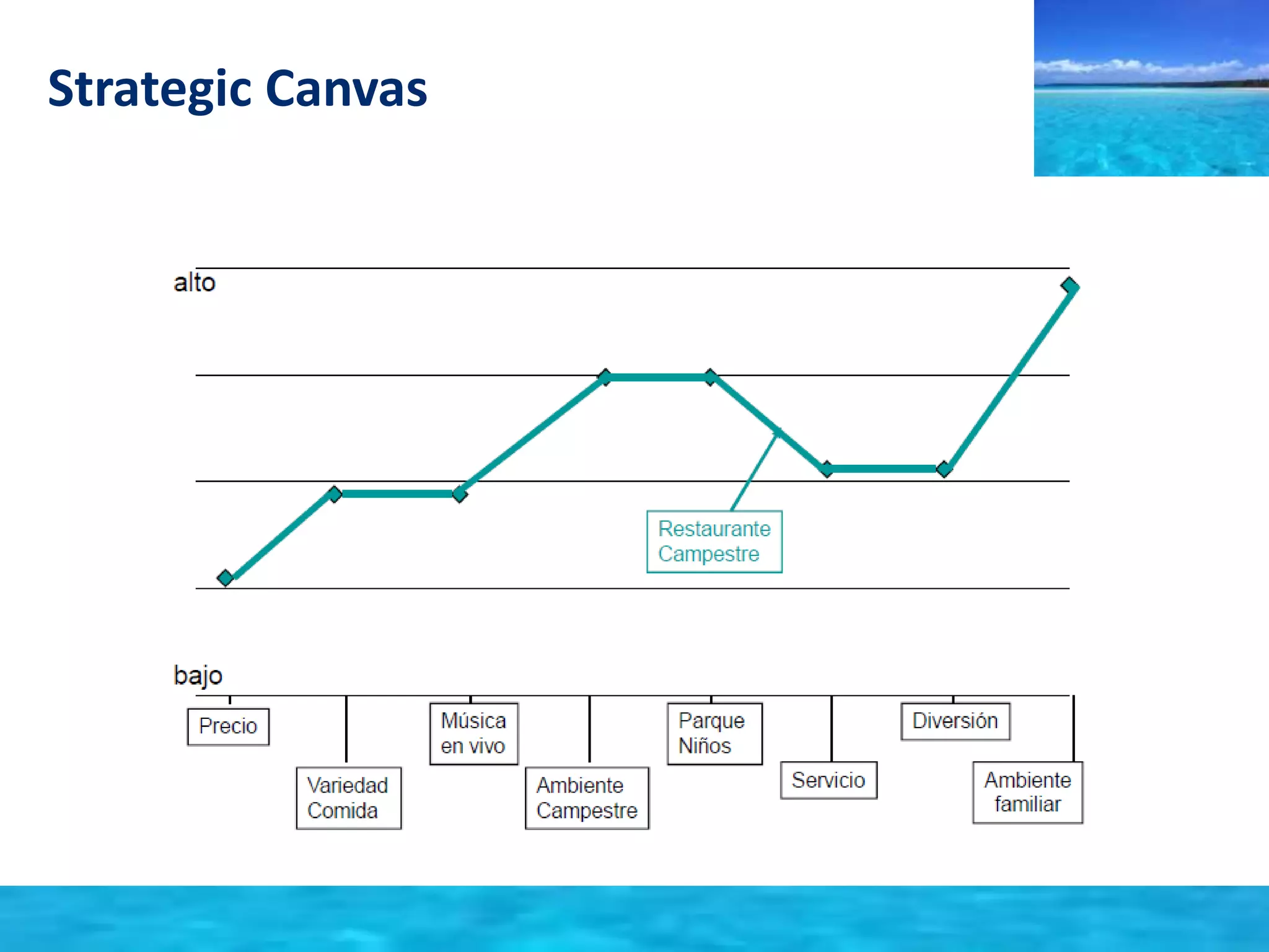 Strategic Canvas 
Campestre 
• Kind waiters 
• Cruzcampo beer 
• Big dishes 
• Meat 
• Half dishes 
• Security guard in the 
parking 
• Child park 
Competitors 
• Refined waiters 
• Amstel 
• Barbecue 
• Meat and fried fish 
• Menu for kids 
• Clown 
 