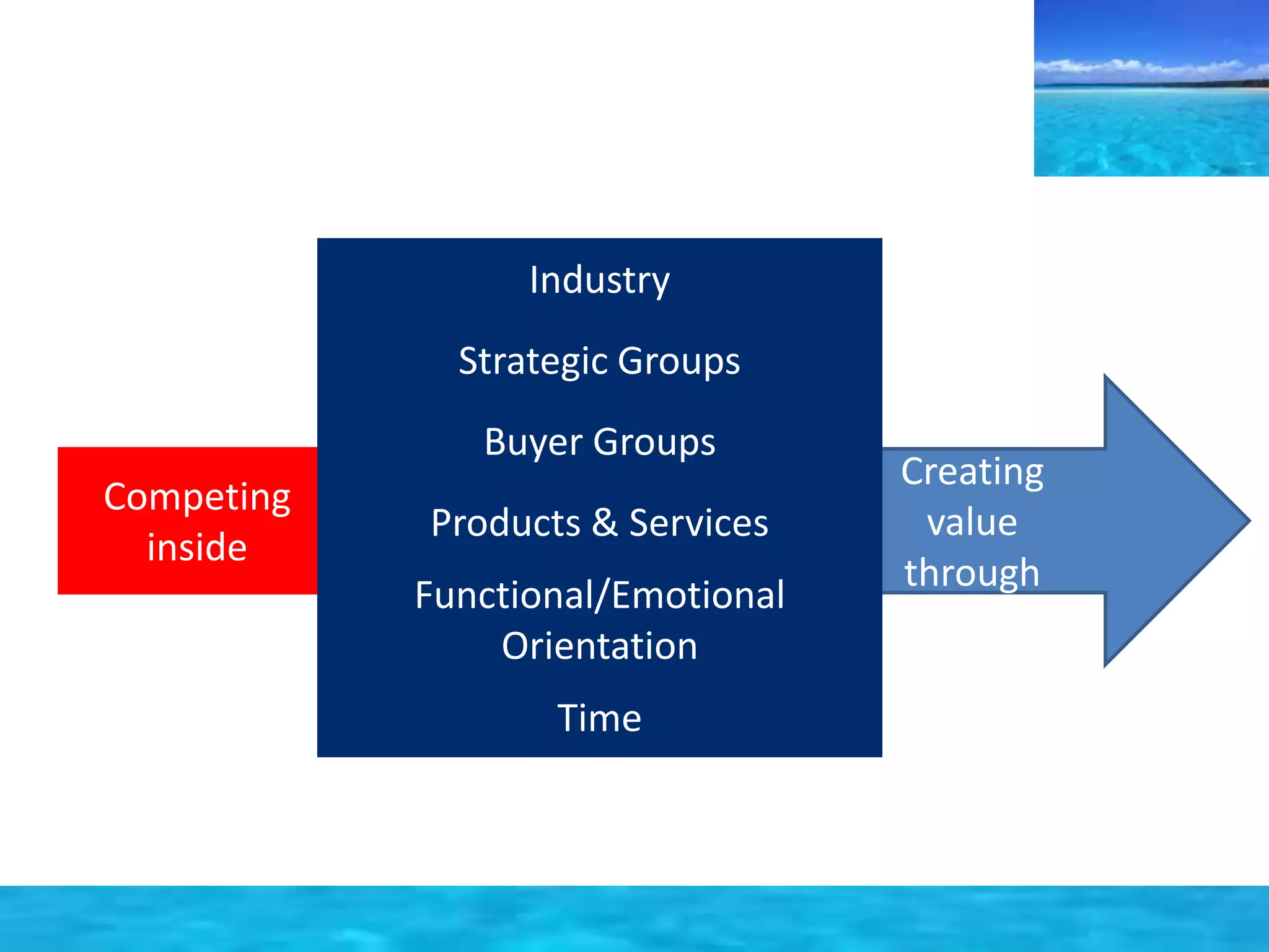 Competing 
inside 
Creating 
value 
through 
Industry 
Strategic Groups 
Buyer Groups 
Products & Services 
Functional/Emotional 
Orientation 
Time 
 