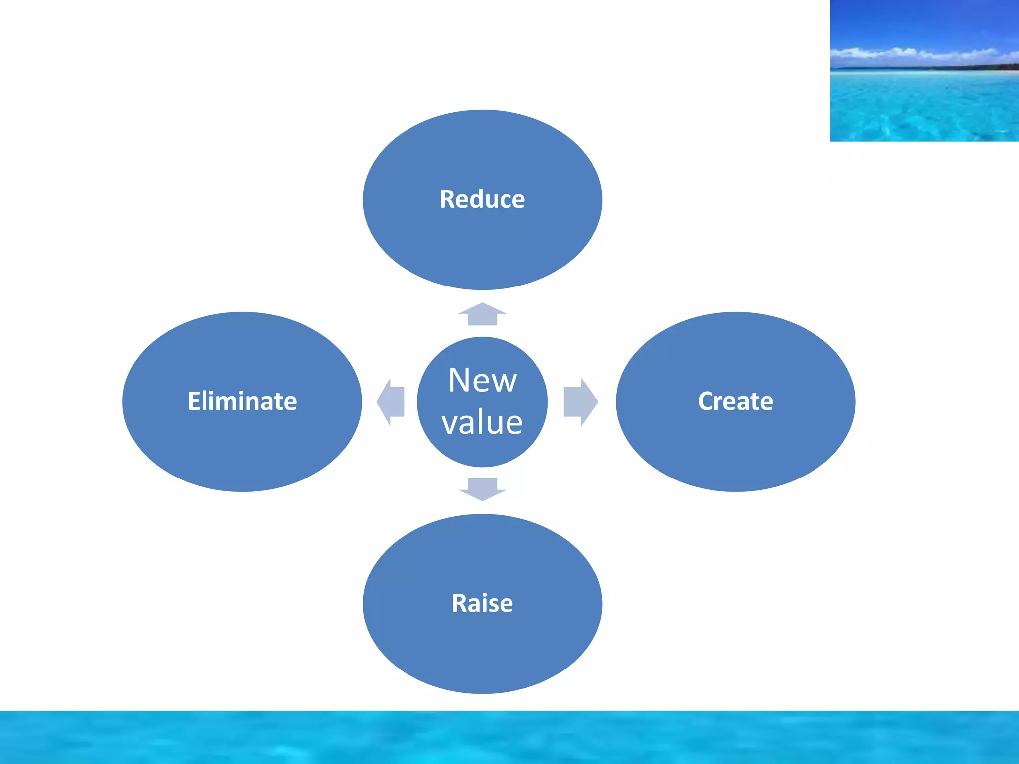 Reduce 
New 
value 
Create 
Raise 
Eliminate 
 