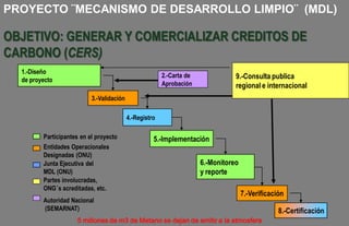 PROYECTO ¨MECANISMO DE DESARROLLO LIMPIO¨ (MDL)

OBJETIVO: GENERAR Y COMERCIALIZAR CREDITOS DE
CARBONO (CERS)
  1.-Diseño
                                                         2.-Carta de              9.-Consulta publica
  de proyecto
                                                         Aprobación               regional e internacional
                           3.-Validación

                                           4.-Registro

         Participantes en el proyecto                5.-Implementación
         Entidades Operacionales
         Designadas (ONU)
         Junta Ejecutiva del                                           6.-Monitoreo
         MDL (ONU)                                                     y reporte
         Partes involucradas,
         ONG´s acreditadas, etc.
                                                                                      7.-Verificación
         Autoridad Nacional
         (SEMARNAT)                                                                                8.-Certificación
                     5 millones de m3 de Metano se dejan de emitir a la atmosfera
 