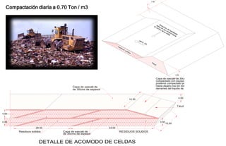 7.00



  Compactación diaria a 0.70 Ton / m3


                                                                                                                   d Di
                                                                                                                 el ebe recc
                                                                                                                   ce          i
                                                                                                                      ntr de s on d
                                                                                                                         o d er e b
                                                                                                                            e l sim an
                                                                                                                               a c pr de
                                                                                                                                  eld e h ado
                                                                                                                                     a   ac
                                                                                                                                            ia

                                                                                             pe
                                                                                                nd
                                                                                                   .   2%
                                                               res
                                                                     idu
                                                                           os
                                                                                so
                                                                                  lido
                                                                                      s



                                                                                                            Ta
                                                                                                              lud




                                                                                                                                           3.50

                                                                                                                    Capa de sascab de 30cms de espesor
                                                                                                                    compactado con equipo mecanico a 6 pasada
                                                                                                                    posterior compactado por medios mecanicos manuales
                                 Capa de sascab de                                                                  hasta dejarlo liso en todo el perimetro exterior para evitar
                                 de 30cms de espesor                                                                derrames del liquido de lixiviados en canales pluviales



                                                                                                                                                 4.00
                                                                                     10.50


                                                                                                                                             Talud perimetral de piramide de a 18°


4.00


3.50                                                                                                                    3.50
                                                                                                                               10.50

                   28.00                               33.00
       Residuos solidos    Capa de sascab de                    RESIDUOS SOLIDOS
                           de 30cms de espesor


                     DETALLE DE ACOMODO DE CELDAS
 