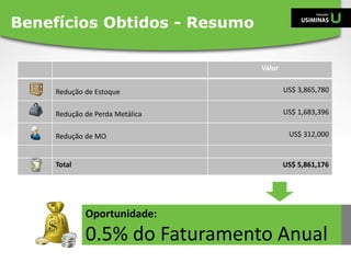 Benefícios Obtidos - Resumo
Valor
Redução de Estoque US$ 3,865,780
Redução de Perda Metálica US$ 1,683,396
Redução de MO US$ 312,000
Total US$ 5,861,176
Oportunidade:
0.5% do Faturamento Anual
 