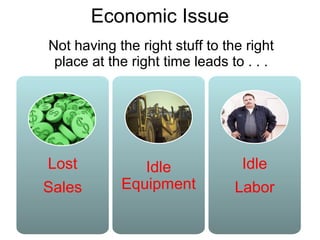 Not having the right stuff to the right
place at the right time leads to . . .
Lost
Sales
Idle
Equipment
Idle
Labor
Economic Issue
 