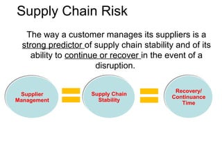 Supply Chain Risk
Supplier
Management
Supplier
Management
Supply Chain
Stability
Supply Chain
Stability
Recovery/
Continuance
Time
Recovery/
Continuance
Time
The way a customer manages its suppliers is a
strong predictor of supply chain stability and of its
ability to continue or recover in the event of a
disruption.
 