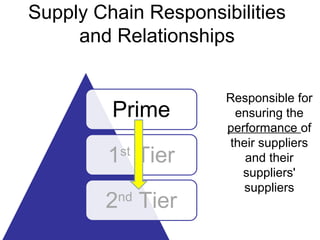 Prime
1st
Tier
2nd
Tier
Responsible for
ensuring the
performance of
their suppliers
and their
suppliers'
suppliers
Supply Chain Responsibilities
and Relationships
 