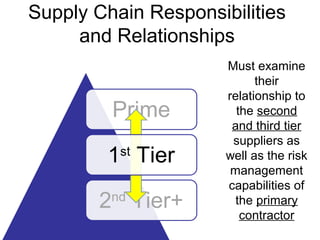 Prime
2nd
Tier+
1st
Tier
Must examine
their
relationship to
the second
and third tier
suppliers as
well as the risk
management
capabilities of
the primary
contractor
Supply Chain Responsibilities
and Relationships
 