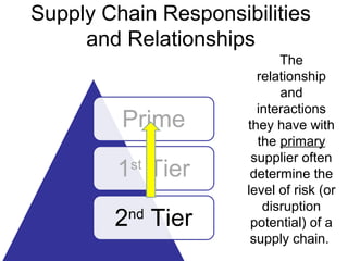 Prime
1st
Tier
2nd
Tier
The
relationship
and
interactions
they have with
the primary
supplier often
determine the
level of risk (or
disruption
potential) of a
supply chain.
Supply Chain Responsibilities
and Relationships
 