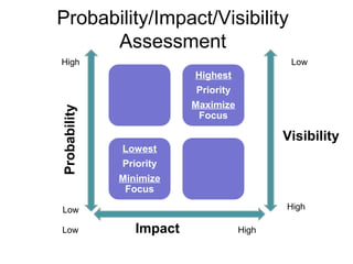 Probability/Impact/Visibility
Assessment
Low Impact High
High
Low
Highest
Priority
Maximize
Focus
Lowest
Priority
Minimize
Focus
Probability
Visibility
High
Low
 