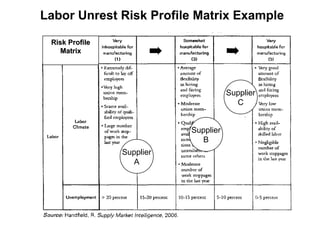 Labor Unrest Risk Profile Matrix Example
Supplier
B
Supplier
A
Supplier
C
Risk ProfileRisk Profile
MatrixMatrix
 