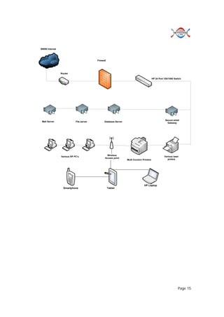 Page 15
Multi function Printers
Firewall
WWW Internet
Mail Server File server Database Server
Secure email
Gateway
Router
HP 24 Port 100/1000 Switch
Various laser
pinters
Wireless
Access point
Various HP PC’s
Smartphone Tablet
HP Laptop
 
