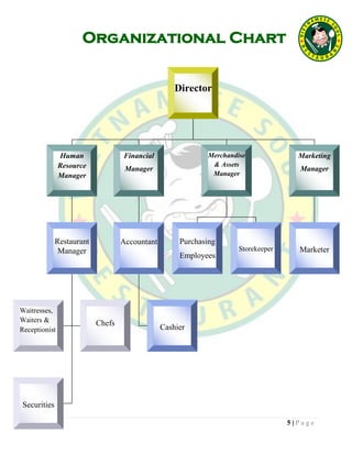 5 | P a g e
Organizational Chart
Director
Human
Resource
Manager
Financial
Manager
Marketing
Manager
AccountantRestaurant
Manager
Merchandise
& Assets
Manager
Purchasing
Employees
Waitresses,
Waiters &
Receptionist
Chefs
Securities
Cashier
Storekeeper Marketer
 