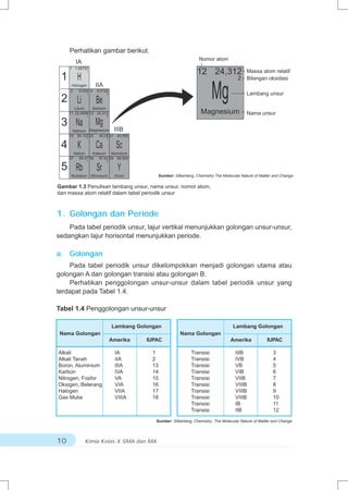 Perhatikan gambar berikut.
                                                                  Nomor atom
        IA
     1 1,00797
             1
                                                                 12 24,312                  Massa atom relatif
 1 H                                                                                   2 Bilangan oksidasi


 2 Li
     3
      Hidrogen
          6,939 4
             1




        Litium
                    IIA
                    9,0122

                    Be
                 Berilium
                          2
                                                                         Mg                 Lambang unsur


     11 22,9898 12 24,312
             1            2
                                                                   Magnesium                Nama unsur

 3 Na               Mg
       Natrium Magnesium       IIIB
     19 39,102 20 40,08 21 44,956
             1            2


 4 K                Ca          Sc
       Kalium   Kalsium Skandium
     37 85,47 38 87,62 39 88,905
             1            2


 5 Rb               Sr          Y
      Rubidium Stronsium       Itrium        Sumber: Silberberg, Chemistry The Molecular Nature of Matter and Change

Gambar 1.3 Penulisan lambang unsur, nama unsur, nomor atom,
dan massa atom relatif dalam tabel periodik unsur



1. Golongan dan Periode
    Pada tabel periodik unsur, lajur vertikal menunjukkan golongan unsur-unsur,
sedangkan lajur horisontal menunjukkan periode.

a. Golongan
    Pada tabel periodik unsur dikelompokkan menjadi golongan utama atau
golongan A dan golongan transisi atau golongan B.
    Perhatikan penggolongan unsur-unsur dalam tabel periodik unsur yang
terdapat pada Tabel 1.4.

Tabel 1.4 Penggolongan unsur-unsur

                              Lambang Golongan                                      Lambang Golongan
 Nama Golongan                                          Nama Golongan
                              Amerika    IUPAC                                     Amerika            IUPAC

Alkali                         IA          1                  Transisi                IIIB               3
Alkali Tanah                   IIA         2                  Transisi                IVB                4
Boron, Aluminium               IIIA        13                 Transisi                VB                 5
Karbon                         IVA         14                 Transisi                VIB                6
Nitrogen, Fosfor               VA          15                 Transisi                VIIB               7
Oksigen, Belerang              VIA         16                 Transisi                VIIIB              8
Halogen                        VIIA        17                 Transisi                VIIIB              9
Gas Mulia                      VIIIA       18                 Transisi                VIIIB              10
                                                              Transisi                IB                 11
                                                              Transisi                IIB                12

                                            Sumber: Silberberg, Chemistry: The Molecular Nature of Matter and Change




10           Kimia Kelas X SMA dan MA
 