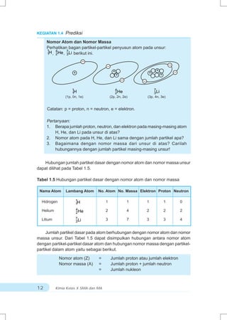 KEGIATAN 1.4    Prediksi
     Nomor Atom dan Nomor Massa
     Perhatikan bagan partikel-partikel penyusun atom pada unsur:
     1    4      7
     1H , 2 He , 3 Li berikut ini.

                             –
                                      –                                          –
                                            +                        +               –
                     +                          +               +        +
                                                    –       –

                     1                       4                      7
                     1H                      2 He                   3 Li
                (1p, 0n, 1e)              (2p, 2n, 2e)          (3p, 4n, 3e)


     Catatan: p = proton, n = neutron, e = elektron.

     Pertanyaan:
     1. Berapa jumlah proton, neutron, dan elektron pada masing-masing atom
         H, He, dan Li pada unsur di atas?
     2. Nomor atom pada H, He, dan Li sama dengan jumlah partikel apa?
     3. Bagaimana dengan nomor massa dari unsur di atas? Carilah
         hubungannya dengan jumlah partikel masing-masing unsur!


    Hubungan jumlah partikel dasar dengan nomor atom dan nomor massa unsur
dapat dilihat pada Tabel 1.5.

Tabel 1.5 Hubungan partikel dasar dengan nomor atom dan nomor massa

 Nama Atom      Lambang Atom     No. Atom No. Massa Elektron Proton Neutron

  Hidrogen            1               1                 1       1            1           0
                      1H

  Helium              4               2                 4       2            2           2
                      2 He

  Litium              7               3                 7       3            3           4
                      3 Li


     Jumlah partikel dasar pada atom berhubungan dengan nomor atom dan nomor
massa unsur. Dari Tabel 1.5 dapat disimpulkan hubungan antara nomor atom
dengan partikel-partikel dasar atom dan hubungan nomor massa dengan partikel-
partikel dalam atom yaitu sebagai berikut.

             Nomor atom (Z)      =        Jumlah proton atau jumlah elektron
             Nomor massa (A)     =        Jumlah proton + jumlah neutron
                                 =        Jumlah nukleon



12         Kimia Kelas X SMA dan MA
 