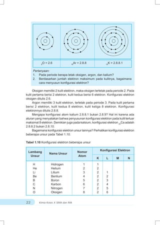 8
               O = 2.6             18
                                     Ar = 2.8.8               19
                                                                K = 2.8.8.1

     Pertanyaan:
     1. Pada periode berapa letak oksigen, argon, dan kalium?
     2. Berdasarkan jumlah elektron maksimum pada kulitnya, bagaimana
         cara menyusun konfigurasi elektron?

      Oksigen memiliki 2 kulit elektron, maka oksigen terletak pada periode 2. Pada
kulit pertama berisi 2 elektron, kulit kedua berisi 6 elektron. Konfigurasi elektron
oksigen ditulis 2.6.
      Argon memiliki 3 kulit elektron, terletak pada periode 3. Pada kulit pertama
berisi 2 elektron, kulit kedua 8 elektron, kulit ketiga 8 elektron. Konfigurasi
elektronnya ditulis 2.8.8.
      Mengapa konfigurasi atom kalium 2.8.8.1 bukan 2.8.9? Hal ini karena ada
aturan yang menyatakan bahwa penyusunan konfigurasi elektron pada kulit terluar
maksimal 8 elektron. Demikian juga pada kalsium, konfigurasi elektron 20Ca adalah
2.8.8.2 bukan 2.8.10.
      Bagaimana konfigurasi elektron unsur lainnya? Perhatikan konfigurasi elektron
beberapa unsur pada Tabel 1.10.

Tabel 1.10 Konfigurasi elektron beberapa unsur

                                                           Konfigurasi Elektron
 Lambang                                Nomor
                   Nama Unsur
  Unsur                                 Atom
                                                      K        L      M        N

     H               Hidrogen               1          1
     He              Helium                 2          2
     Li              Litium                 3          2       1
     Be              Berilium               4          2       2
     B               Boron                  5          2       3
     C               Karbon                 6          2       4
     N               Nitrogen               7          2       5
     O               Oksigen                8          2       6


22        Kimia Kelas X SMA dan MA
 