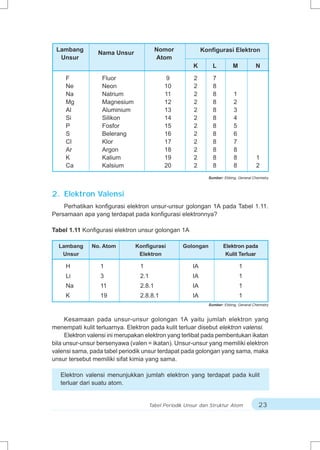 Lambang                                 Nomor               Konfigurasi Elektron
                 Nama Unsur
  Unsur                                  Atom
                                                         K       L          M            N

     F             Fluor                      9          2       7
     Ne            Neon                      10          2       8
     Na            Natrium                   11          2       8          1
     Mg            Magnesium                 12          2       8          2
     Al            Aluminium                 13          2       8          3
     Si            Silikon                   14          2       8          4
     P             Fosfor                    15          2       8          5
     S             Belerang                  16          2       8          6
     Cl            Klor                      17          2       8          7
     Ar            Argon                     18          2       8          8
     K             Kalium                    19          2       8          8            1
     Ca            Kalsium                   20          2       8          8            2
                                                               Sumber: Ebbing, General Chemistry



2. Elektron Valensi
    Perhatikan konfigurasi elektron unsur-unsur golongan 1A pada Tabel 1.11.
Persamaan apa yang terdapat pada konfigurasi elektronnya?

Tabel 1.11 Konfigurasi elektron unsur golongan 1A

  Lambang      No. Atom        Konfigurasi          Golongan           Elektron pada
   Unsur                        Elektron                                Kulit Terluar

     H            1              1                      IA                      1
     Li           3              2.1                    IA                      1
     Na           11             2.8.1                  IA                      1
     K            19             2.8.8.1                IA                      1
                                                               Sumber: Ebbing, General Chemistry



     Kesamaan pada unsur-unsur golongan 1A yaitu jumlah elektron yang
menempati kulit terluarnya. Elektron pada kulit terluar disebut elektron valensi.
     Elektron valensi ini merupakan elektron yang terlibat pada pembentukan ikatan
bila unsur-unsur bersenyawa (valen = ikatan). Unsur-unsur yang memiliki elektron
valensi sama, pada tabel periodik unsur terdapat pada golongan yang sama, maka
unsur tersebut memiliki sifat kimia yang sama.

   Elektron valensi menunjukkan jumlah elektron yang terdapat pada kulit
   terluar dari suatu atom.


                                       Tabel Periodik Unsur dan Struktur Atom             23
 