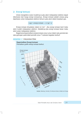 2. Energi Ionisasi
     Untuk mengetahui sukar mudahnya suatu atom melepaskan elektron dapat
ditentukan dari harga energi ionisasinya. Energi ionisasi adalah energi yang
diperlukan untuk melepaskan elektron terluar suatu atom dalam keadaan gas.

                                              Li(g) + energi ionisasi             Li+(g) + e–

    Energi ionisasi dinyatakan dalam kJ mol–1. Jika energi ionisasi kecil maka
atom mudah melepaskan elektron. Sebaliknya jika energi ionisasi besar maka
atom sukar melepaskan elektron.
    Bagaimana keperiodikan energi ionisasi unsur-unsur dalam satu periode dan
satu golongan pada tabel periodik unsur ? Lakukan kegiatan berikut!

KEGIATAN 1.7              Interpretasi Data
    Keperiodikan Energi Ionisasi
    Perhatikan grafik energi ionisasi berikut.


         Energi ionisasi
         (kJ mol–1)

           2500


              2000

                                                                                                                        25
                  1500                                                                                                       00


                  1000                                                                                                  20
                                                                                                                             00
                          500                                                                                   15
                                                                                                                        00

                                      1                                                                         10
                                                                                                                        00
                                          2
          P                                                                                                    50
                                                                                                                    0
              e                               3
                  r
                                                  4                                                     IIIA
                                                                                                   IIA V
                                                                                                           0




                      i
                          o                                                                   VIA V
                              d                       5                                  VA
                                  e                                               IVA
                                                                            I IIA       gan
                                                          6                         lon
                                                                 IIA             Go
                                                              IA

                                                              Sumber: Silberberg, Chemistry The Molecular Nature of Matter and Change




                                                                Tabel Periodik Unsur dan Struktur Atom                            31
 