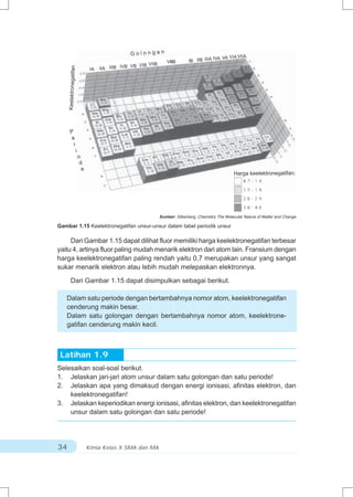Golongan
                                                                                                IVA VA VIA VIIA
                                                                        VIIIB       IB IIB IIIA
                                                       VB VIB VIIB
                                          IIA IIIB IVB
     Keelektronegatifan              IA




         P
          e
           r
                          i
                              o
                               d
                                e
                                                                                                           Harga keelektronegatifan:




                                                                     Sumber: Silberberg, Chemistry The Molecular Nature of Matter and Change

Gambar 1.15 Keelektronegatifan unsur-unsur dalam tabel periodik unsur

     Dari Gambar 1.15 dapat dilihat fluor memiliki harga keelektronegatifan terbesar
yaitu 4, artinya fluor paling mudah menarik elektron dari atom lain. Fransium dengan
harga keelektronegatifan paling rendah yaitu 0,7 merupakan unsur yang sangat
sukar menarik elektron atau lebih mudah melepaskan elektronnya.

         Dari Gambar 1.15 dapat disimpulkan sebagai berikut.

   Dalam satu periode dengan bertambahnya nomor atom, keelektronegatifan
   cenderung makin besar.
   Dalam satu golongan dengan bertambahnya nomor atom, keelektrone-
   gatifan cenderung makin kecil.



 Latihan 1.9
Selesaikan soal-soal berikut.
1. Jelaskan jari-jari atom unsur dalam satu golongan dan satu periode!
2. Jelaskan apa yang dimaksud dengan energi ionisasi, afinitas elektron, dan
    keelektronegatifan!
3. Jelaskan keperiodikan energi ionisasi, afinitas elektron, dan keelektronegatifan
    unsur dalam satu golongan dan satu periode!




34                                  Kimia Kelas X SMA dan MA
 