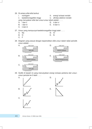 26. Di antara sifat-sifat berikut
    i. nonlogam                            iii. energi ionisasi rendah
    ii. keelektronegatifan tinggi          iv. afinitas elektron rendah
    yang merupakan sifat dari unsur-unsur alkali adalah . . . .
    A. i dan ii                            D. ii dan iv
    B. i dan iii                           E. iii dan iv
    C. ii dan iii

27. Unsur yang mempunyai keelektronegatifan tinggi ialah . . . .
    A. Na                                D. Cl
    B. O                                 E. N
    C. F

28. Diagram yang sesuai dengan keperiodikan sifat unsur dalam tabel periodik
    unsur adalah . . . .
    A.          makin besar              D.          makin kecil
          makin kecil




                                                 makin kecil
                           JARI-JARI                             ENERGI IONISASI



                          makin kecil                              makin besar
     B.                                     E.
          makin besar




                                                 makin besar




                        ENERGI IONISASI                        KEELEKTRONEGATIFAN



                          makin kecil
     C.
          makin besar




                           JARI-JARI



29. Grafik di bawah ini yang menunjukkan energi ionisasi pertama dari unsur-
    unsur periode ke-3 ialah . . . .
    A.                                   D.




     B.                                     E.




     C.




40        Kimia Kelas X SMA dan MA
 