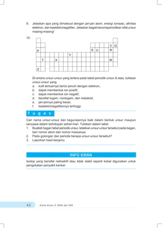 9.    Jelaskan apa yang dimaksud dengan jari-jari atom, energi ionisasi, afinitas
      elektron, dan keelektronegatifan. Jelaskan bagaimana keperiodikan sifat unsur
      masing-masing!

10.

                                                                V Q
         P                                        S   U         R
                                  Y
              T         X                                       W


         Z


      Di antara unsur-unsur yang tertera pada tabel periodik unsur di atas, tuliskan
      unsur-unsur yang
      a. kulit terluarnya berisi penuh dengan elektron,
      b. dapat membentuk ion positif,
      c. dapat membentuk ion negatif,
      d. bersifat logam, nonlogam, dan metaloid,
      e. jari-jarinya paling besar,
      f. keelektronegatifannya tertinggi.

 T u g a s
Cari nama unsur-unsur dan kegunaannya baik dalam bentuk unsur maupun
senyawa dalam kehidupan sehari-hari. Tuliskan dalam tabel.
1. Buatlah bagan tabel periodik unsur, letakkan unsur-unsur tersebut pada bagan,
    beri nomor atom dan nomor massanya.
2. Pada golongan dan periode berapa unsur-unsur tersebut?
3. Laporkan hasil kerjamu.



                                   INFO KIMIA
Isotop yang bersifat radioaktif atau tidak stabil seperti kobal digunakan untuk
pengobatan penyakit kanker.




42           Kimia Kelas X SMA dan MA
 